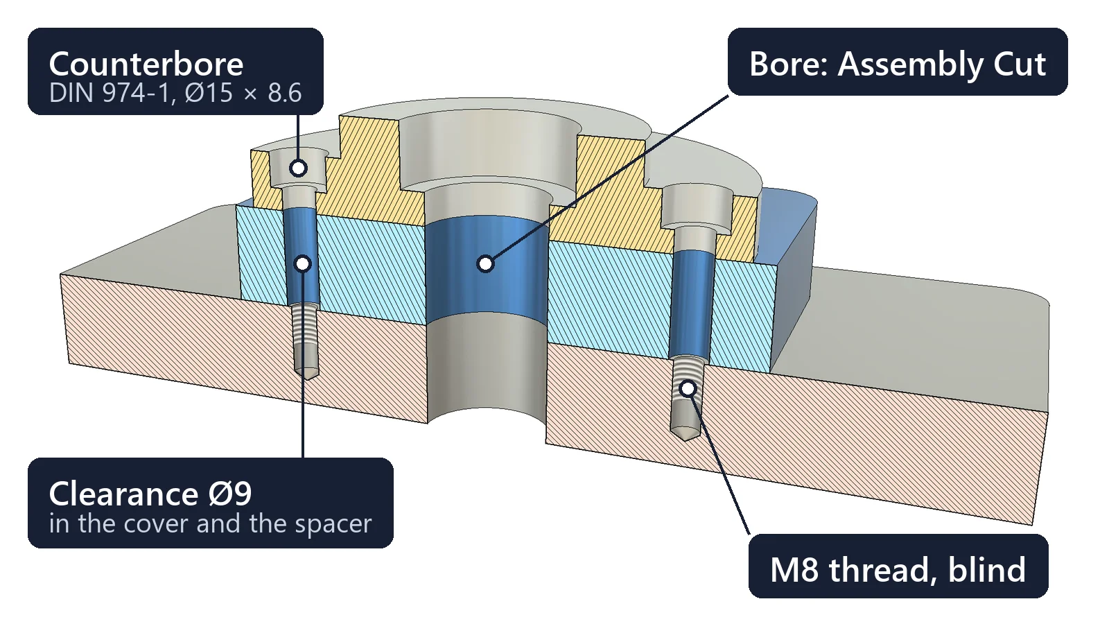 A bearing cover, a spacer block and a base plate drilled by Hole Series, cut with Fusion Section Analysis: DIN 974-1 counterbores in the cover, 9 mm clearance holes through the cover and the spacer, blind M8 threads in the base, and a bore cut through all three by Assembly Cut