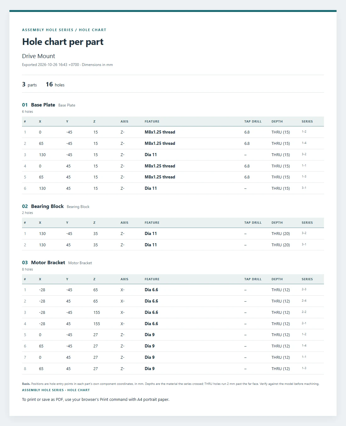 Printable hole chart of the drive mount: the base plate with four M8x1.25 threads and two 11 mm holes, the bearing block with two 11 mm holes and the motor bracket with eight clearance holes, each with X, Y, Z, axis, tap drill and depth