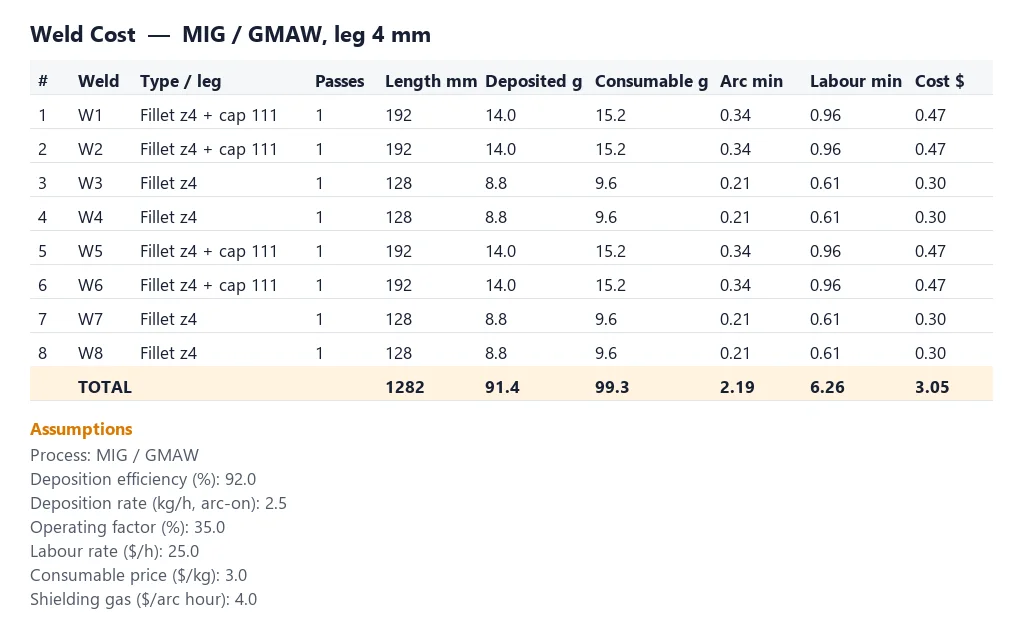 Weld Cost table with eight welds, deposited and consumable mass, arc and labour time, cost and the assumptions used