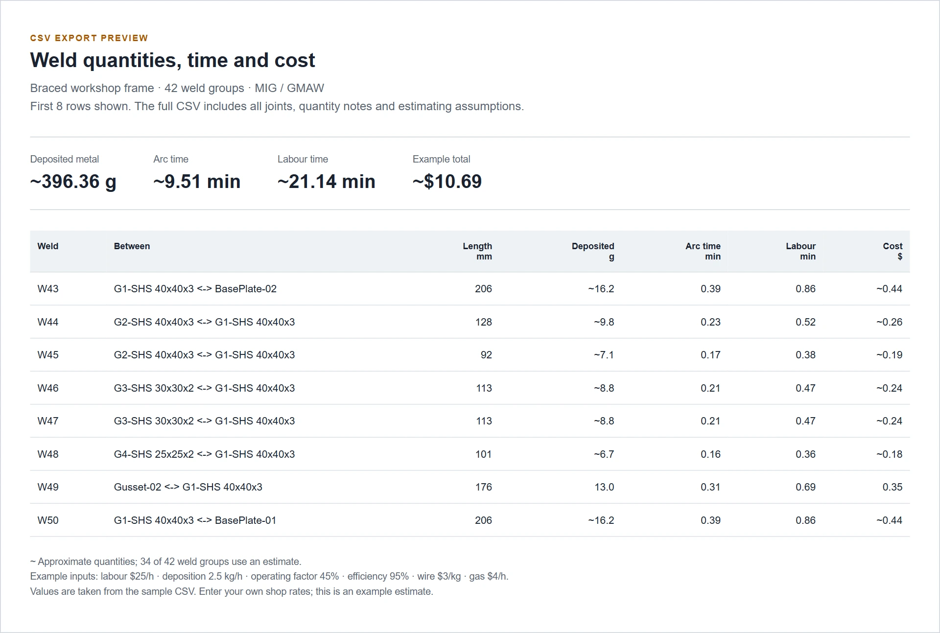 Weld Cost table with deposited mass, arc time, labour time and per-joint cost