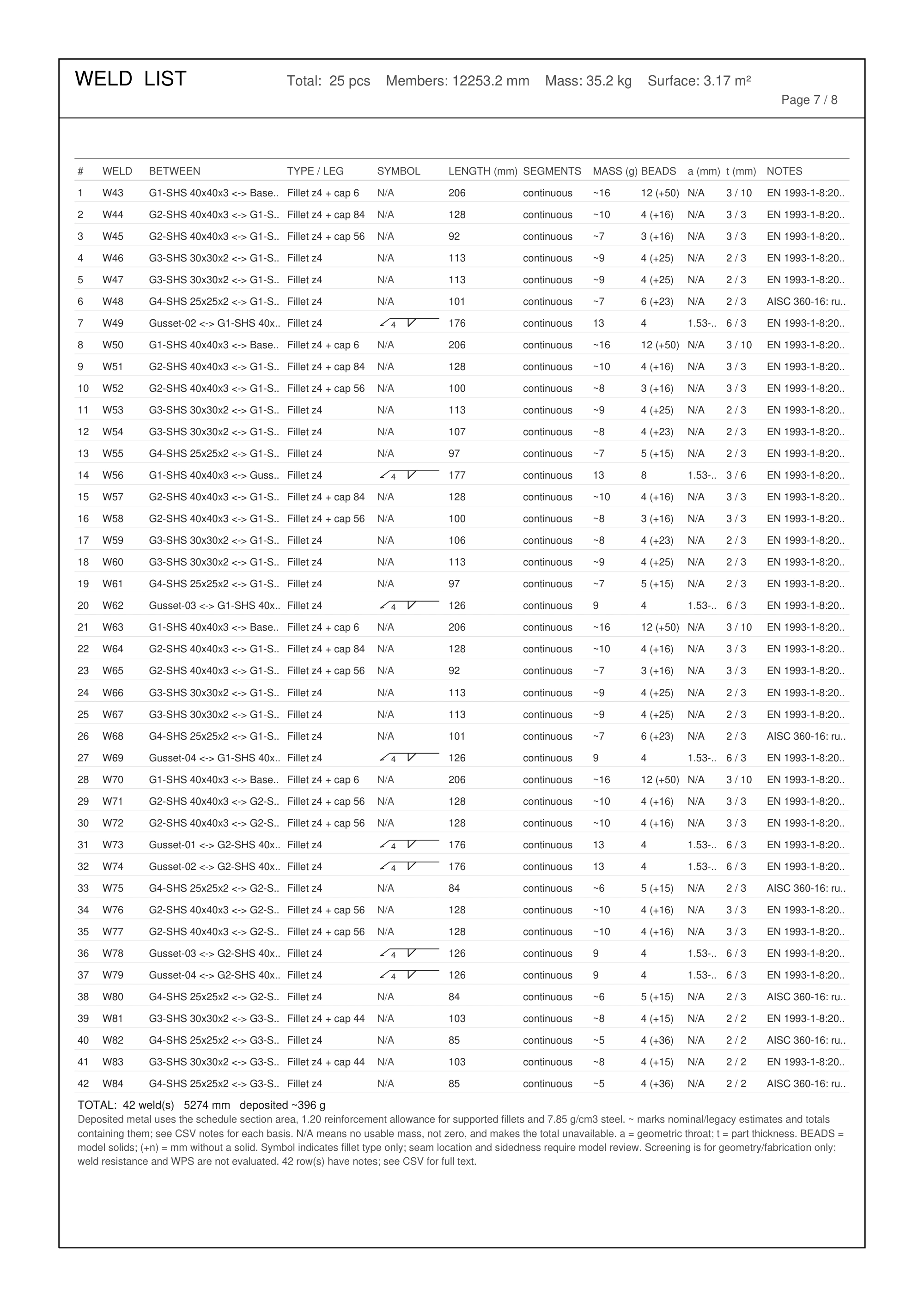 Weld list with joint IDs, lengths, deposited metal and estimating basis
