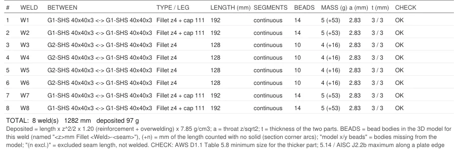 WELD LIST page of the fabrication PDF listing eight welds with type, length, bead count, deposited mass, throat, wall thickness and a code check column
